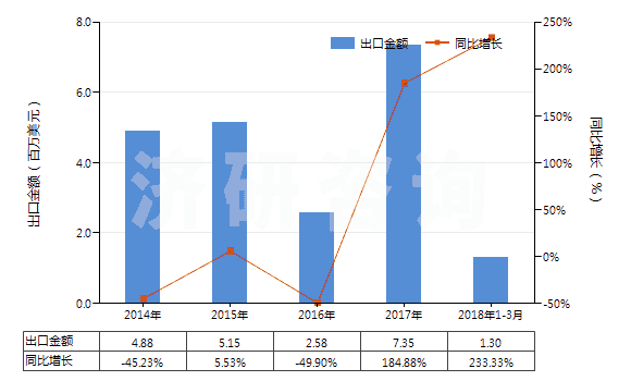 2014-2018年3月中國牙輪直徑<380mm的采礦鉆機(自推進的)(HS84305039)出口總額及增速統(tǒng)計